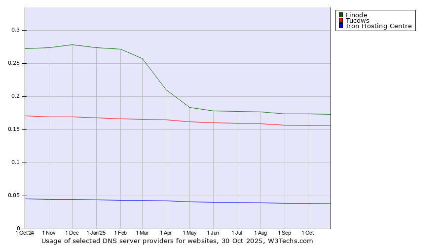 Historical trends in the usage of Linode vs. Tucows vs. Iron Hosting Centre