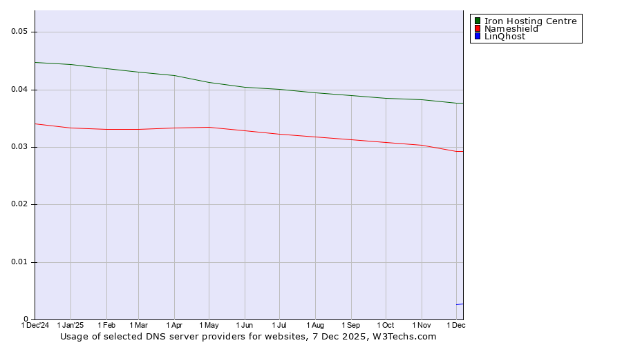 Historical trends in the usage of Iron Hosting Centre vs. Nameshield vs. LinQhost
