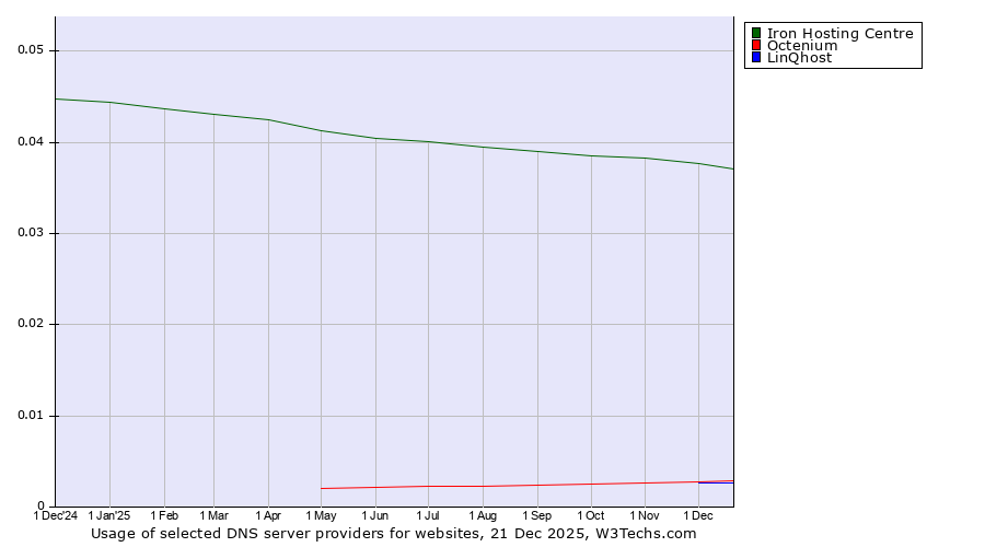 Historical trends in the usage of Iron Hosting Centre vs. Octenium vs. LinQhost