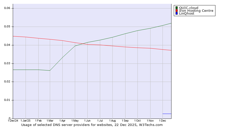 Historical trends in the usage of QUIC.cloud vs. Iron Hosting Centre vs. LinQhost
