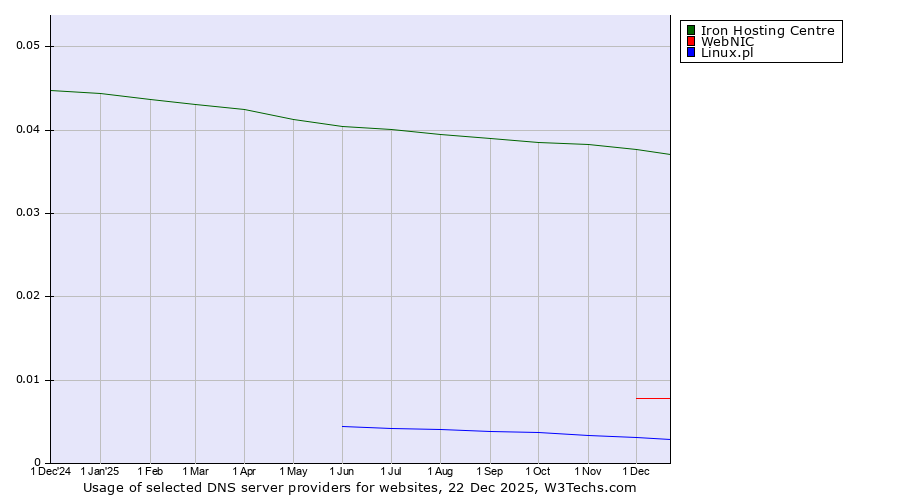 Historical trends in the usage of Iron Hosting Centre vs. WebNIC vs. Linux.pl