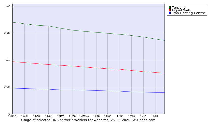 Historical trends in the usage of Tencent vs. Liquid Web vs. Iron Hosting Centre