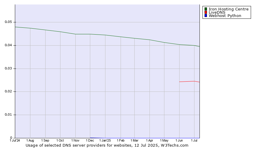 Historical trends in the usage of Iron Hosting Centre vs. LiveDNS vs. Webhost Python