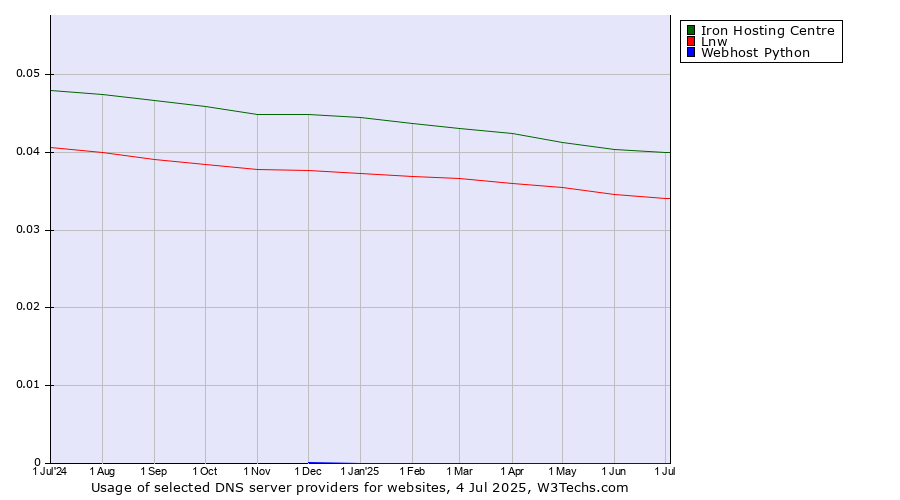 Historical trends in the usage of Iron Hosting Centre vs. Lnw vs. Webhost Python