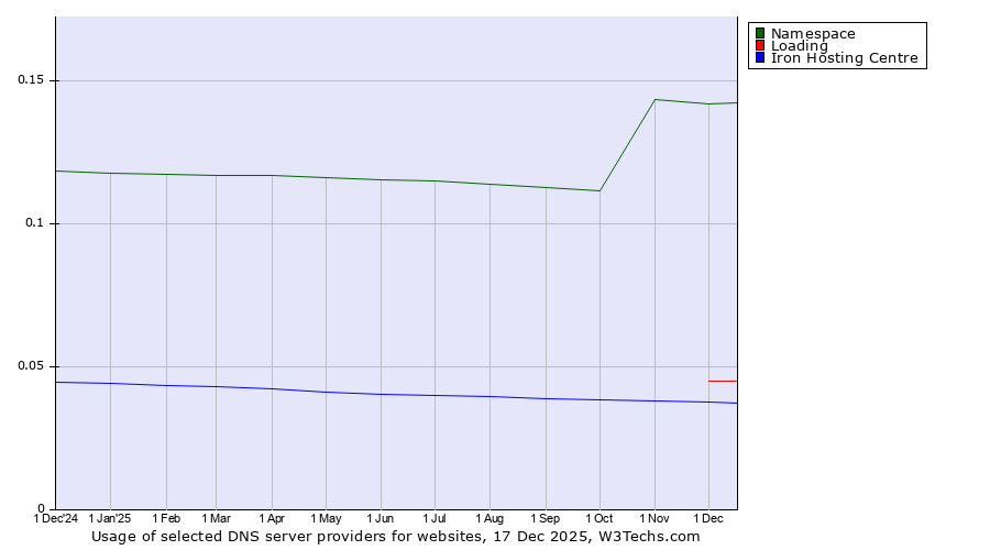 Historical trends in the usage of Namespace vs. Loading vs. Iron Hosting Centre