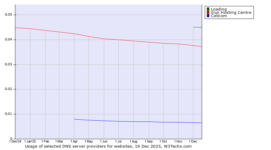 Historical trends in the usage of Loading vs. Iron Hosting Centre vs. Cellcom