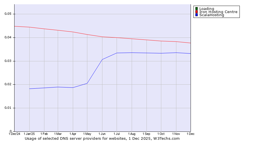 Historical trends in the usage of Loading vs. Iron Hosting Centre vs. ScalaHosting