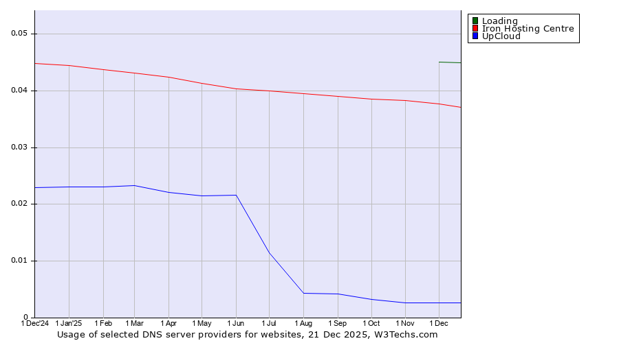 Historical trends in the usage of Loading vs. Iron Hosting Centre vs. UpCloud