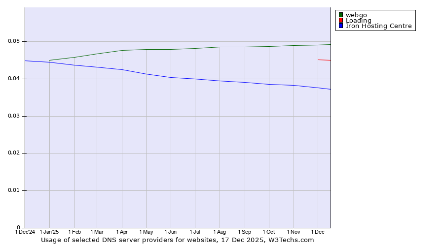 Historical trends in the usage of webgo vs. Loading vs. Iron Hosting Centre