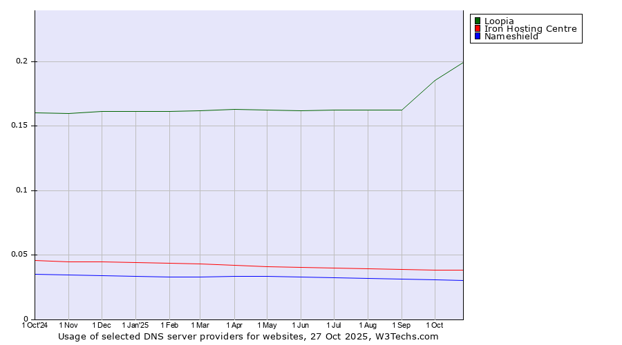 Historical trends in the usage of Loopia vs. Iron Hosting Centre vs. Nameshield