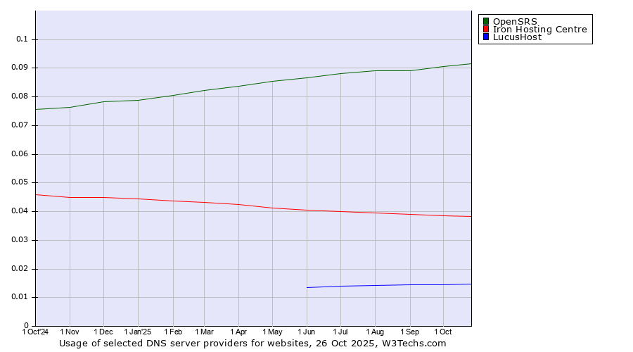 Historical trends in the usage of OpenSRS vs. Iron Hosting Centre vs. LucusHost