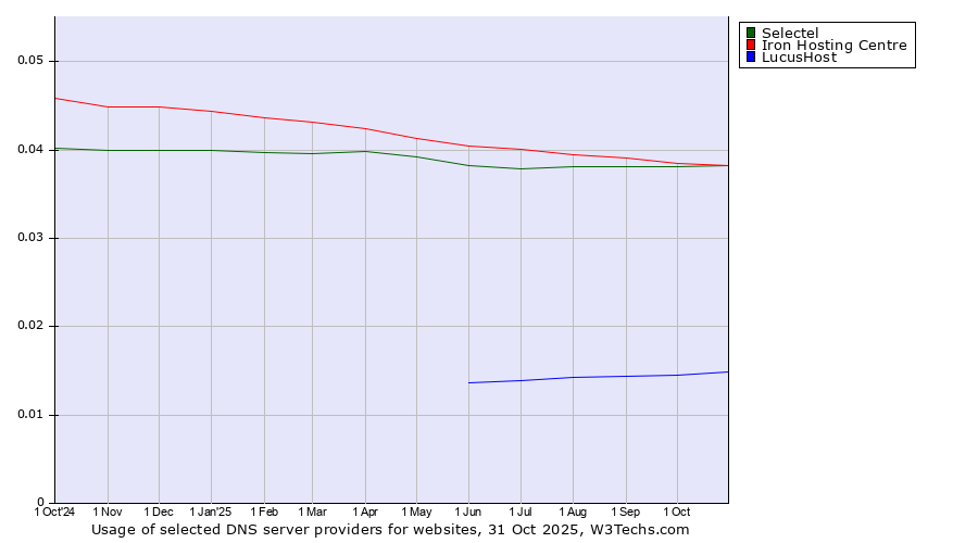 Historical trends in the usage of Iron Hosting Centre vs. Selectel vs. LucusHost