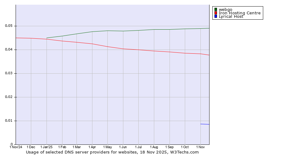 Historical trends in the usage of webgo vs. Iron Hosting Centre vs. Lyrical Host