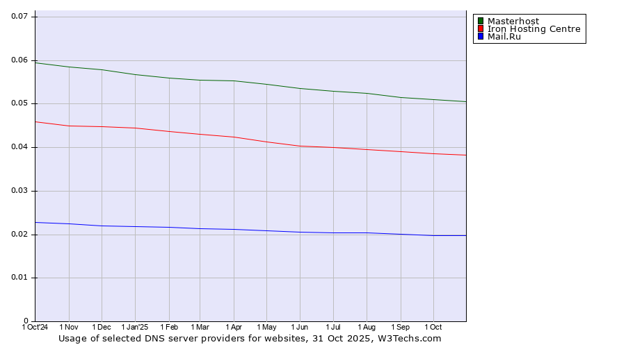 Historical trends in the usage of Masterhost vs. Iron Hosting Centre vs. Mail.Ru