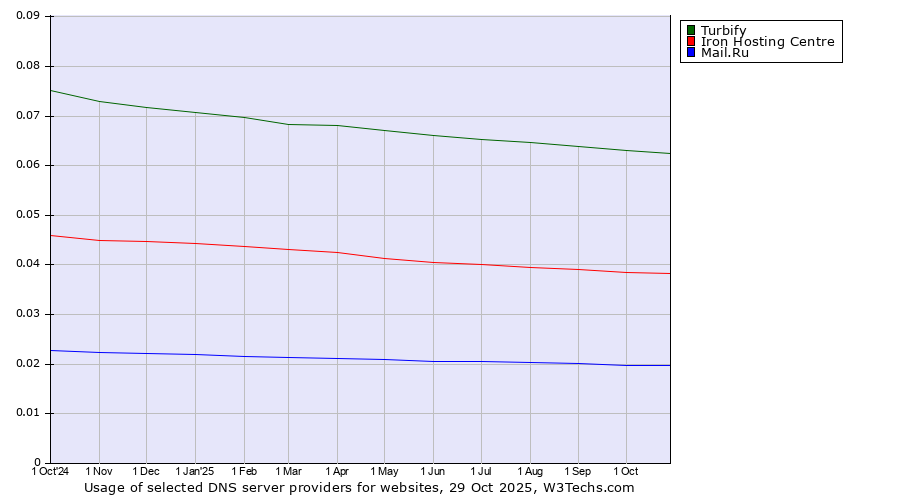 Historical trends in the usage of Turbify vs. Iron Hosting Centre vs. Mail.Ru
