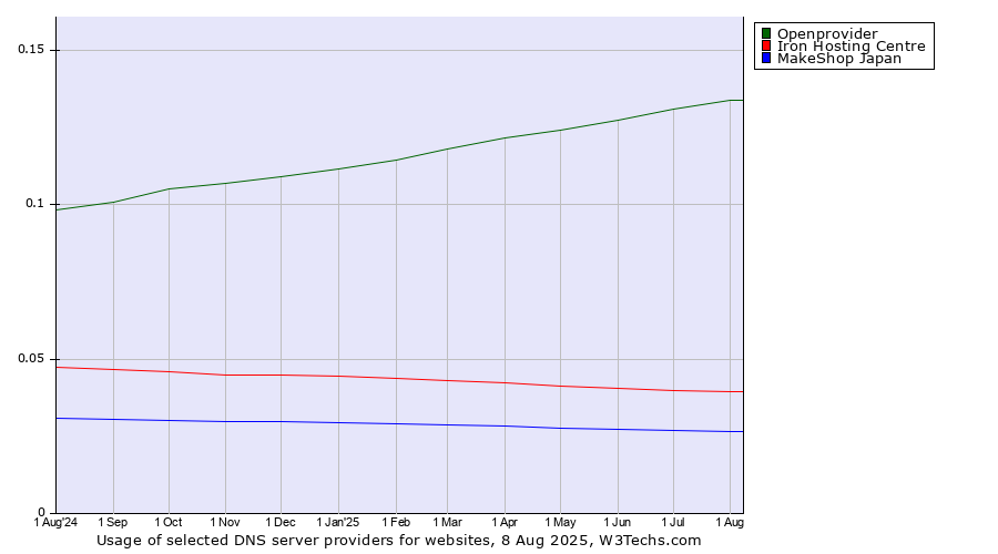 Historical trends in the usage of Openprovider vs. Iron Hosting Centre vs. MakeShop Japan