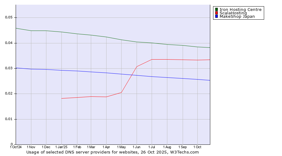 Historical trends in the usage of Iron Hosting Centre vs. ScalaHosting vs. MakeShop Japan