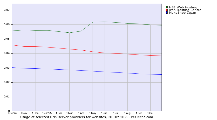 Historical trends in the usage of H88 Web Hosting vs. Iron Hosting Centre vs. MakeShop Japan
