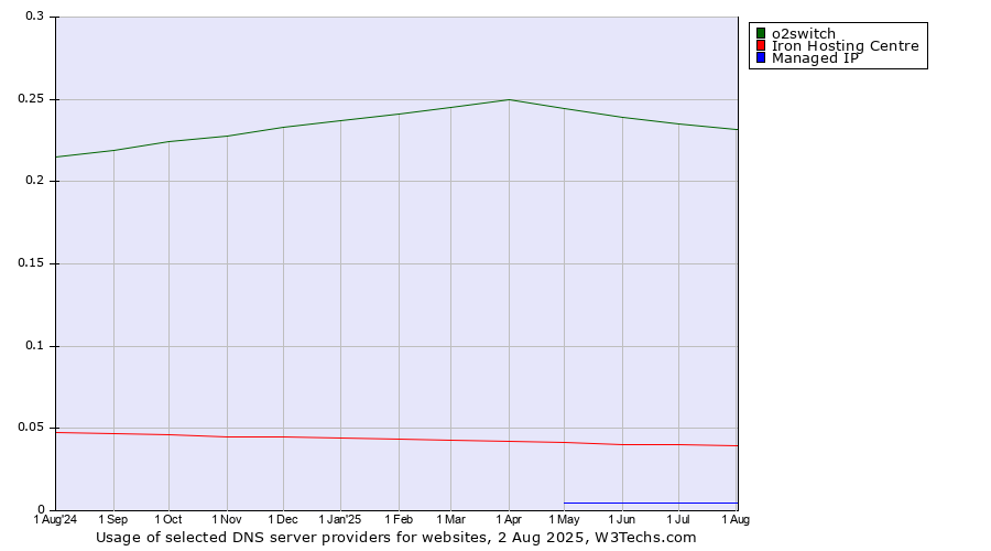 Historical trends in the usage of o2switch vs. Iron Hosting Centre vs. Managed IP