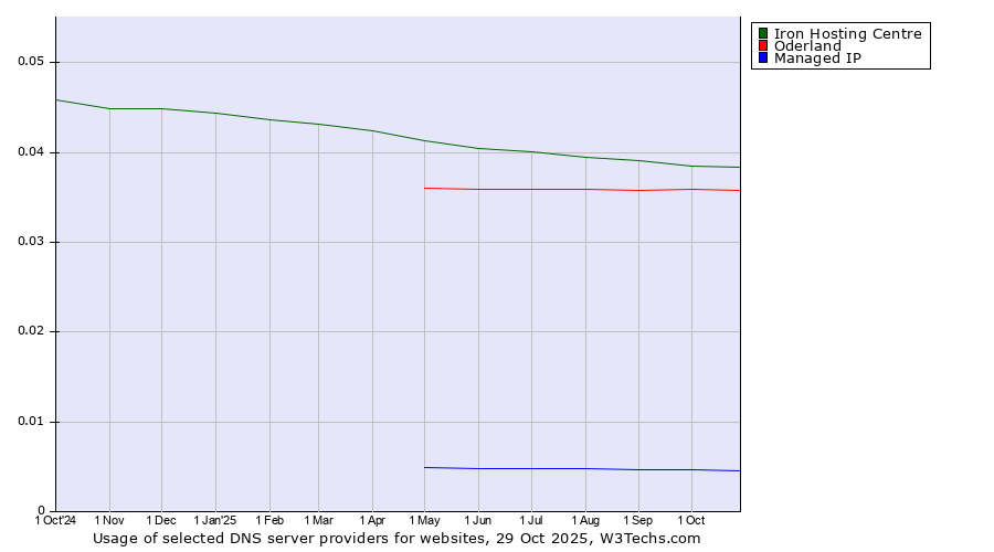 Historical trends in the usage of Iron Hosting Centre vs. Oderland vs. Managed IP