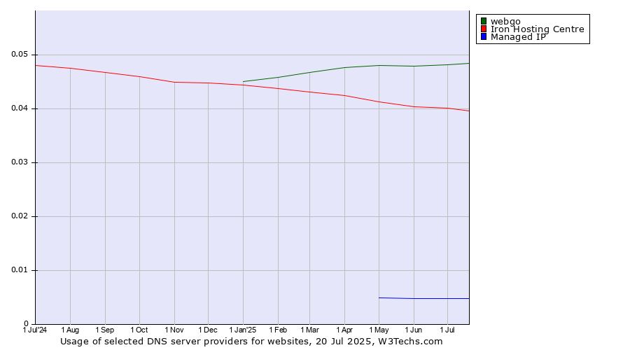 Historical trends in the usage of webgo vs. Iron Hosting Centre vs. Managed IP
