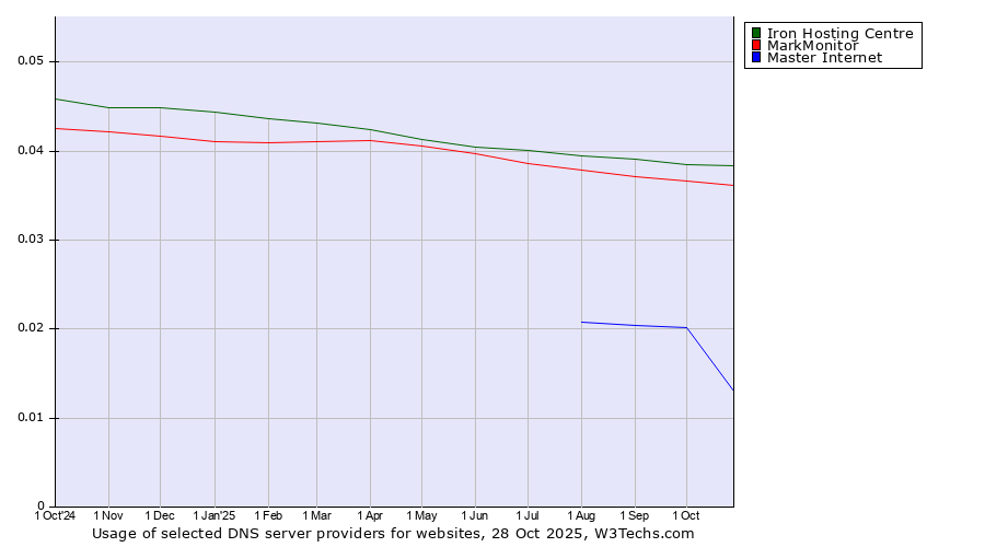 Historical trends in the usage of Iron Hosting Centre vs. MarkMonitor vs. Master Internet