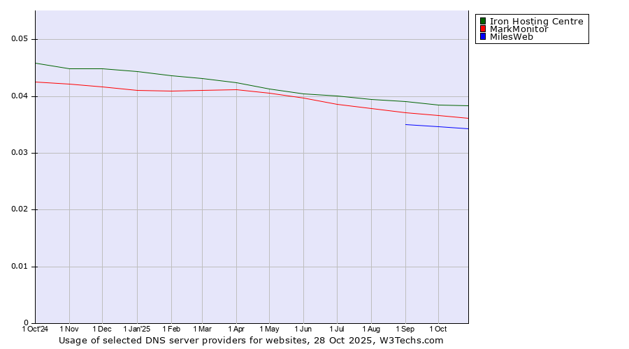 Historical trends in the usage of Iron Hosting Centre vs. MarkMonitor vs. MilesWeb