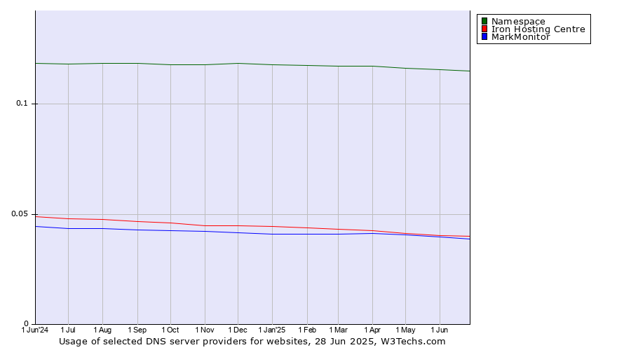 Historical trends in the usage of Namespace vs. Iron Hosting Centre vs. MarkMonitor