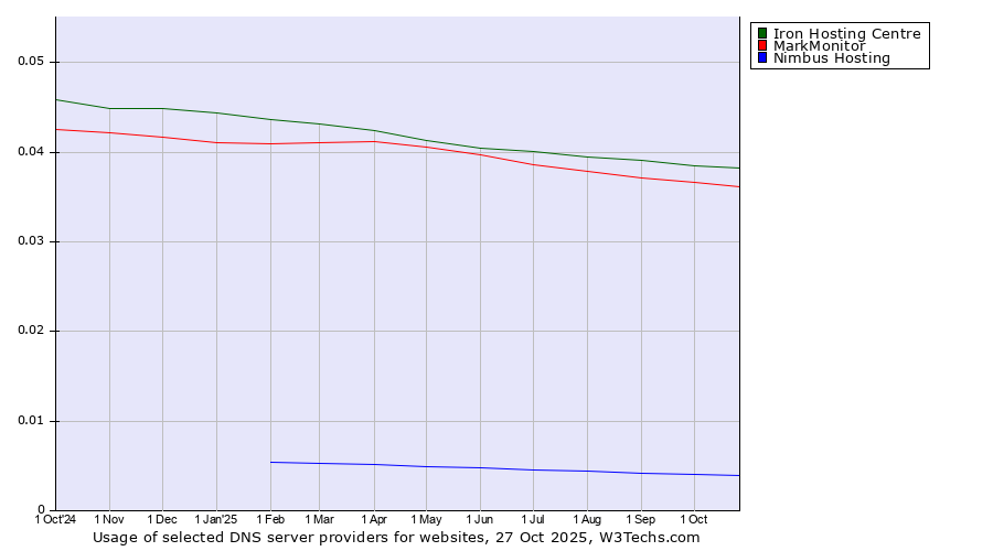 Historical trends in the usage of Iron Hosting Centre vs. MarkMonitor vs. Nimbus Hosting