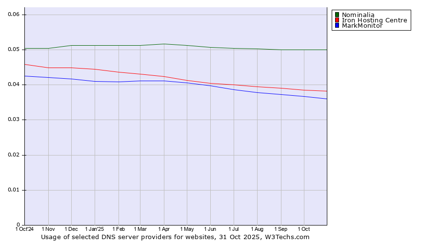 Historical trends in the usage of Nominalia vs. Iron Hosting Centre vs. MarkMonitor
