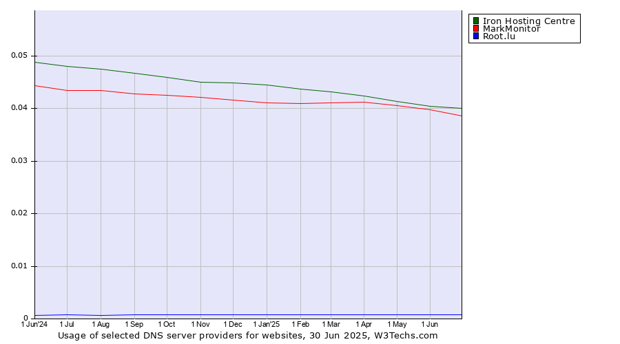 Historical trends in the usage of Iron Hosting Centre vs. MarkMonitor vs. Root.lu