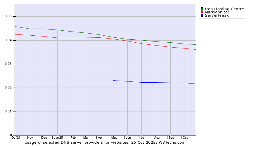 Historical trends in the usage of Iron Hosting Centre vs. MarkMonitor vs. ServerFreak