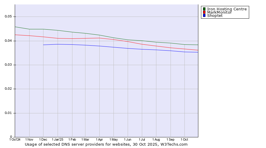Historical trends in the usage of Iron Hosting Centre vs. MarkMonitor vs. Shoptet
