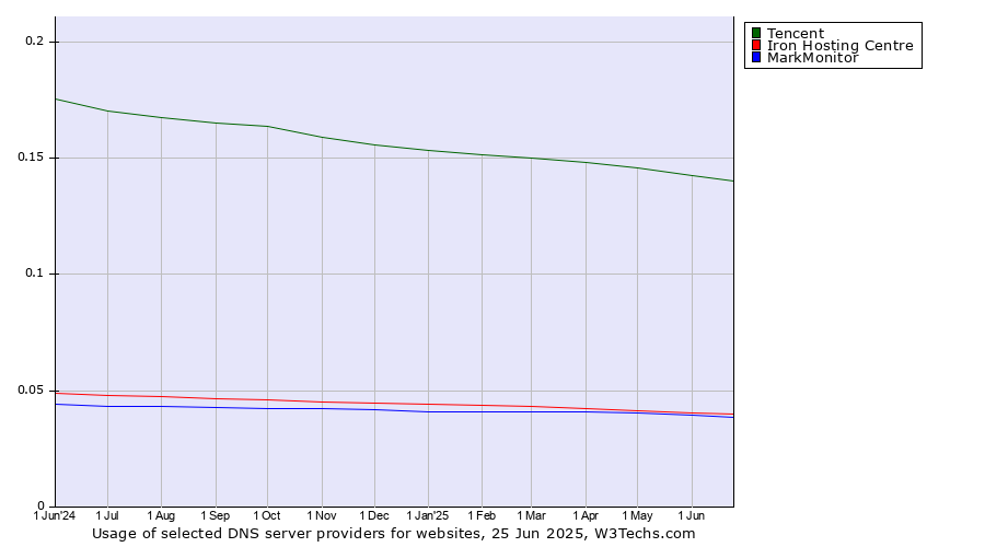 Historical trends in the usage of Tencent vs. Iron Hosting Centre vs. MarkMonitor