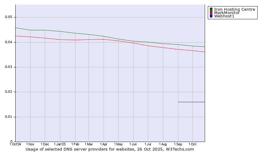 Historical trends in the usage of Iron Hosting Centre vs. MarkMonitor vs. Webhost1
