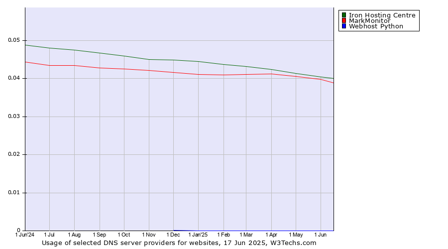 Historical trends in the usage of Iron Hosting Centre vs. MarkMonitor vs. Webhost Python