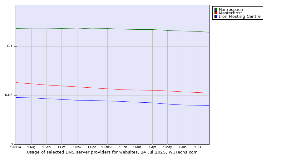 Historical trends in the usage of Namespace vs. Masterhost vs. Iron Hosting Centre