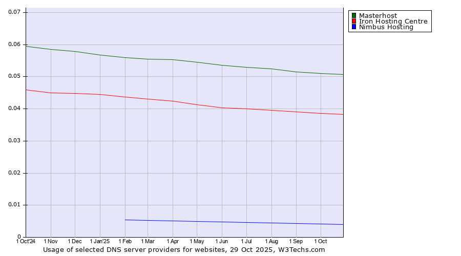 Historical trends in the usage of Masterhost vs. Iron Hosting Centre vs. Nimbus Hosting