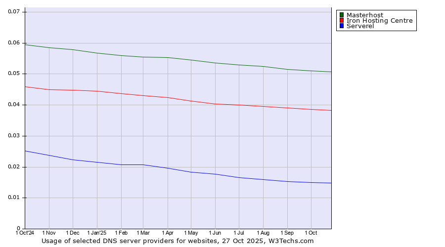 Historical trends in the usage of Masterhost vs. Iron Hosting Centre vs. Serverel