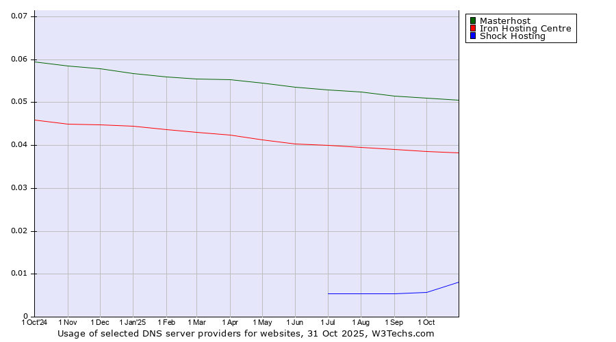 Historical trends in the usage of Masterhost vs. Iron Hosting Centre vs. Shock Hosting