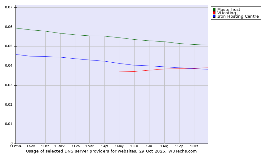 Historical trends in the usage of Masterhost vs. VHosting vs. Iron Hosting Centre