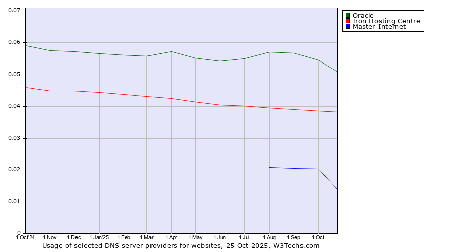 Historical trends in the usage of Oracle vs. Iron Hosting Centre vs. Master Internet