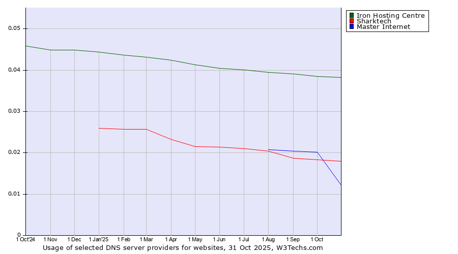 Historical trends in the usage of Iron Hosting Centre vs. Sharktech vs. Master Internet