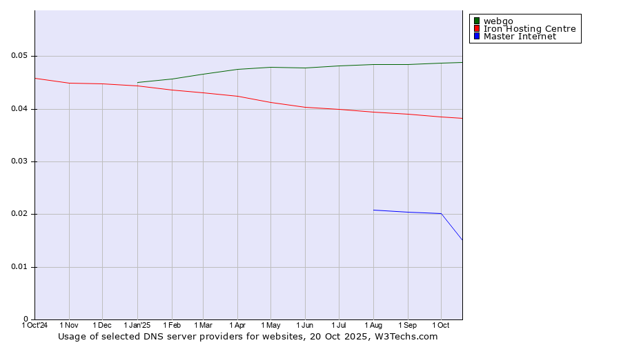 Historical trends in the usage of webgo vs. Iron Hosting Centre vs. Master Internet