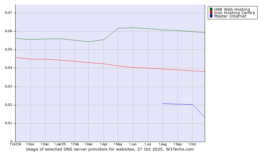 Historical trends in the usage of H88 Web Hosting vs. Iron Hosting Centre vs. Master Internet
