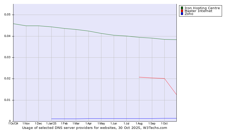 Historical trends in the usage of Iron Hosting Centre vs. Master Internet vs. Zoho