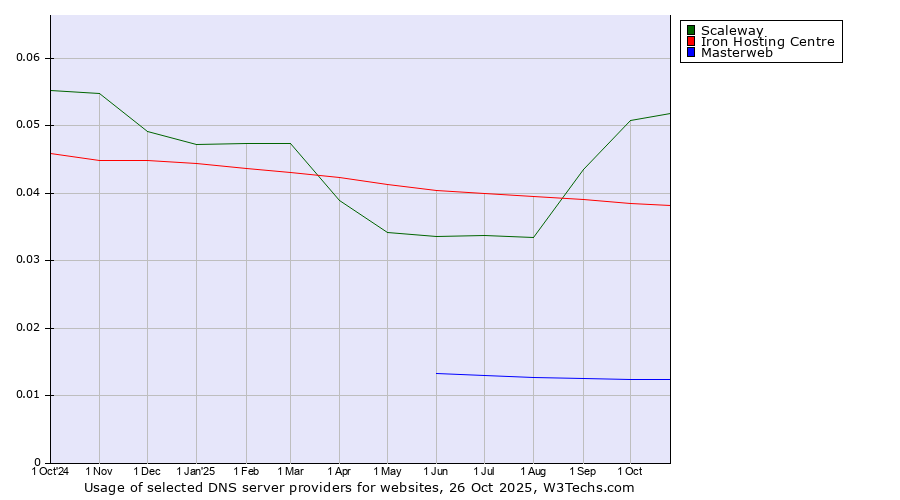 Historical trends in the usage of Scaleway vs. Iron Hosting Centre vs. Masterweb