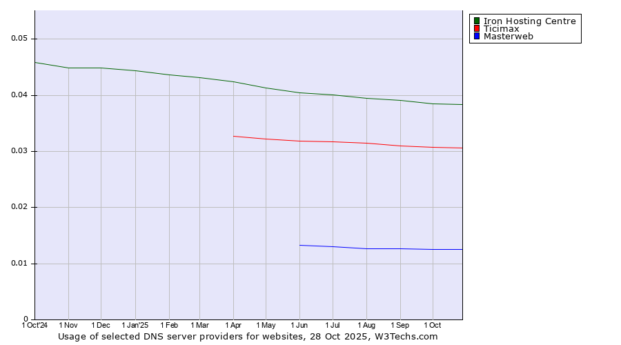 Historical trends in the usage of Iron Hosting Centre vs. Ticimax vs. Masterweb