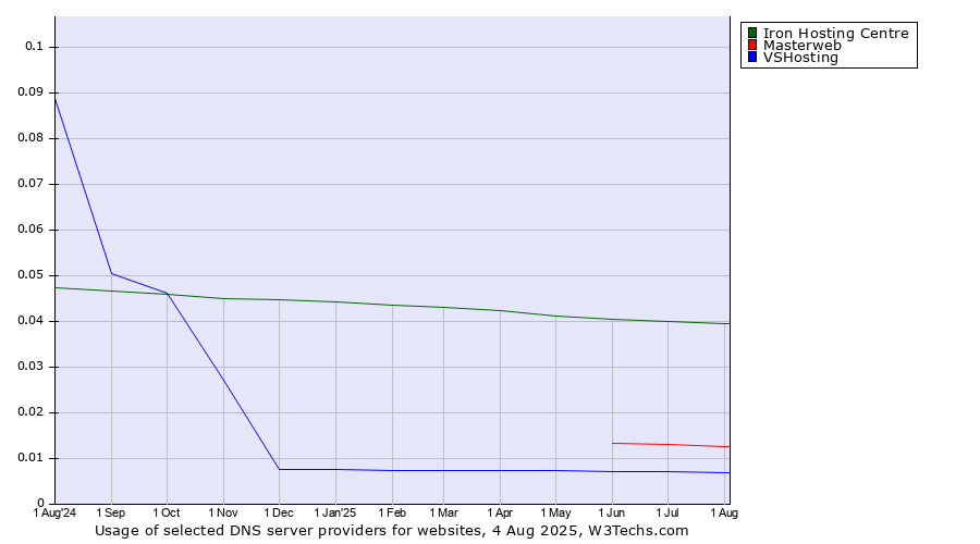 Historical trends in the usage of Iron Hosting Centre vs. Masterweb vs. VSHosting