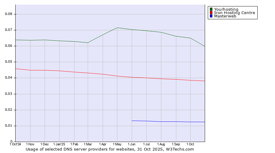 Historical trends in the usage of Yourhosting vs. Iron Hosting Centre vs. Masterweb